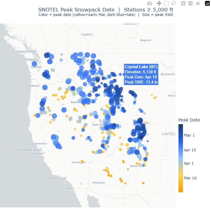 SNOTEL Peak Snowpack Date map — color shows peak date, size shows peak SWE