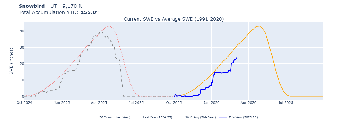 Snowbird SNOTEL station historical SWE chart showing current season vs 1991-2020 median